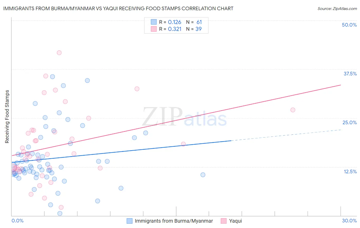 Immigrants from Burma/Myanmar vs Yaqui Receiving Food Stamps