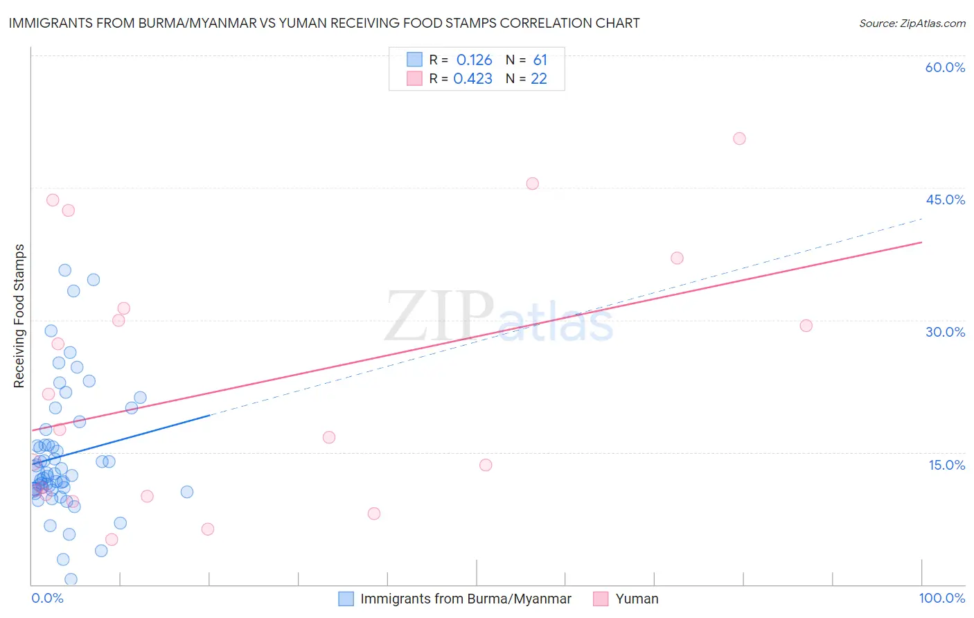 Immigrants from Burma/Myanmar vs Yuman Receiving Food Stamps