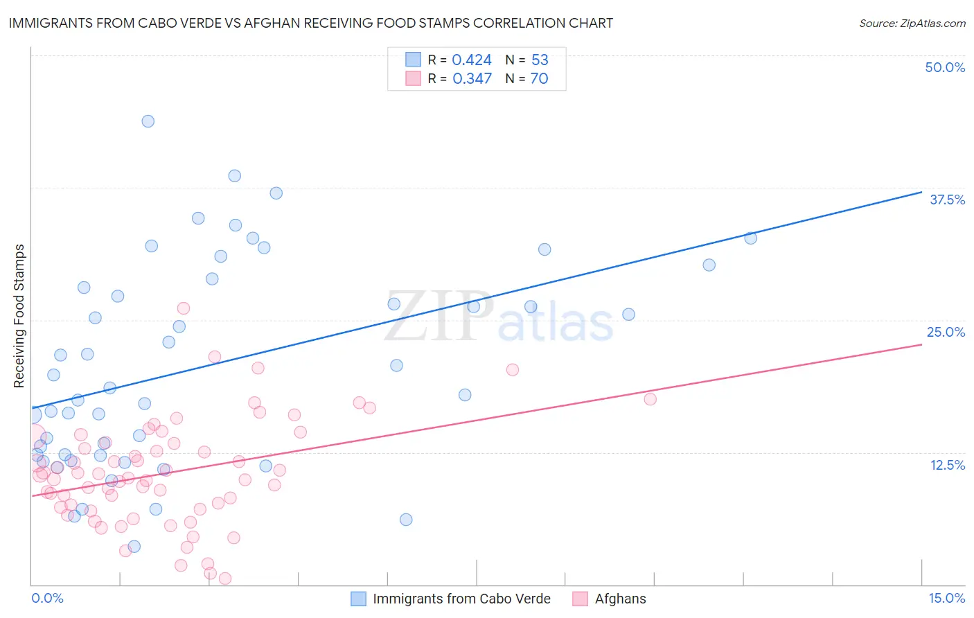 Immigrants from Cabo Verde vs Afghan Receiving Food Stamps