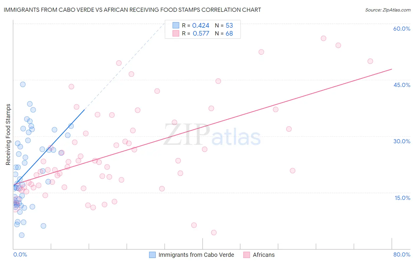 Immigrants from Cabo Verde vs African Receiving Food Stamps