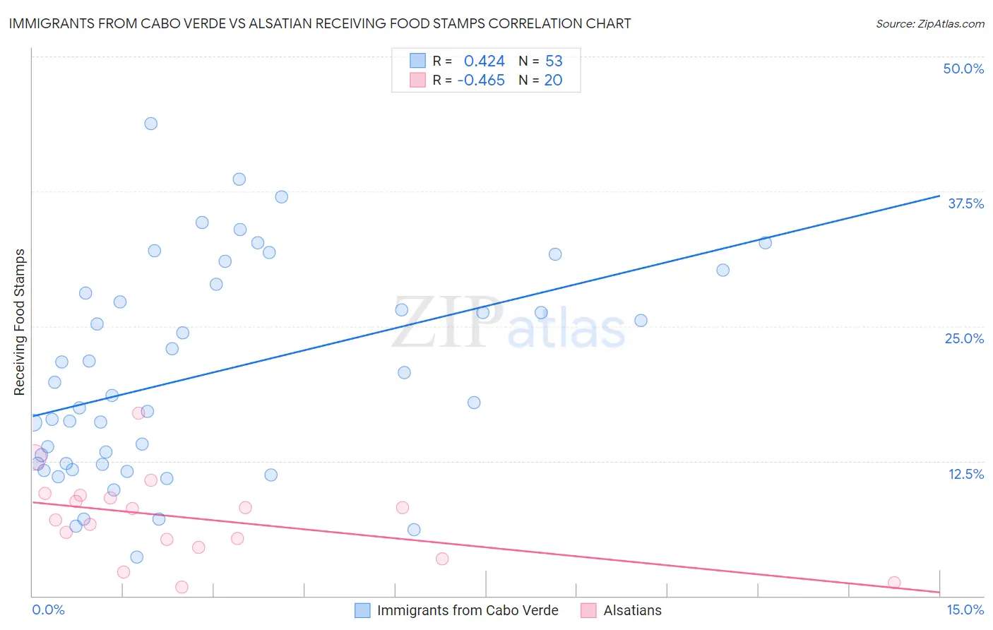 Immigrants from Cabo Verde vs Alsatian Receiving Food Stamps