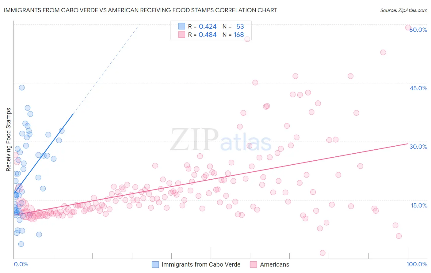 Immigrants from Cabo Verde vs American Receiving Food Stamps