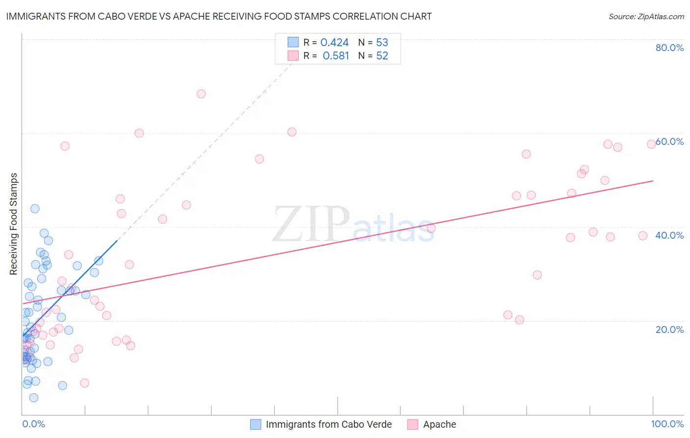 Immigrants from Cabo Verde vs Apache Receiving Food Stamps