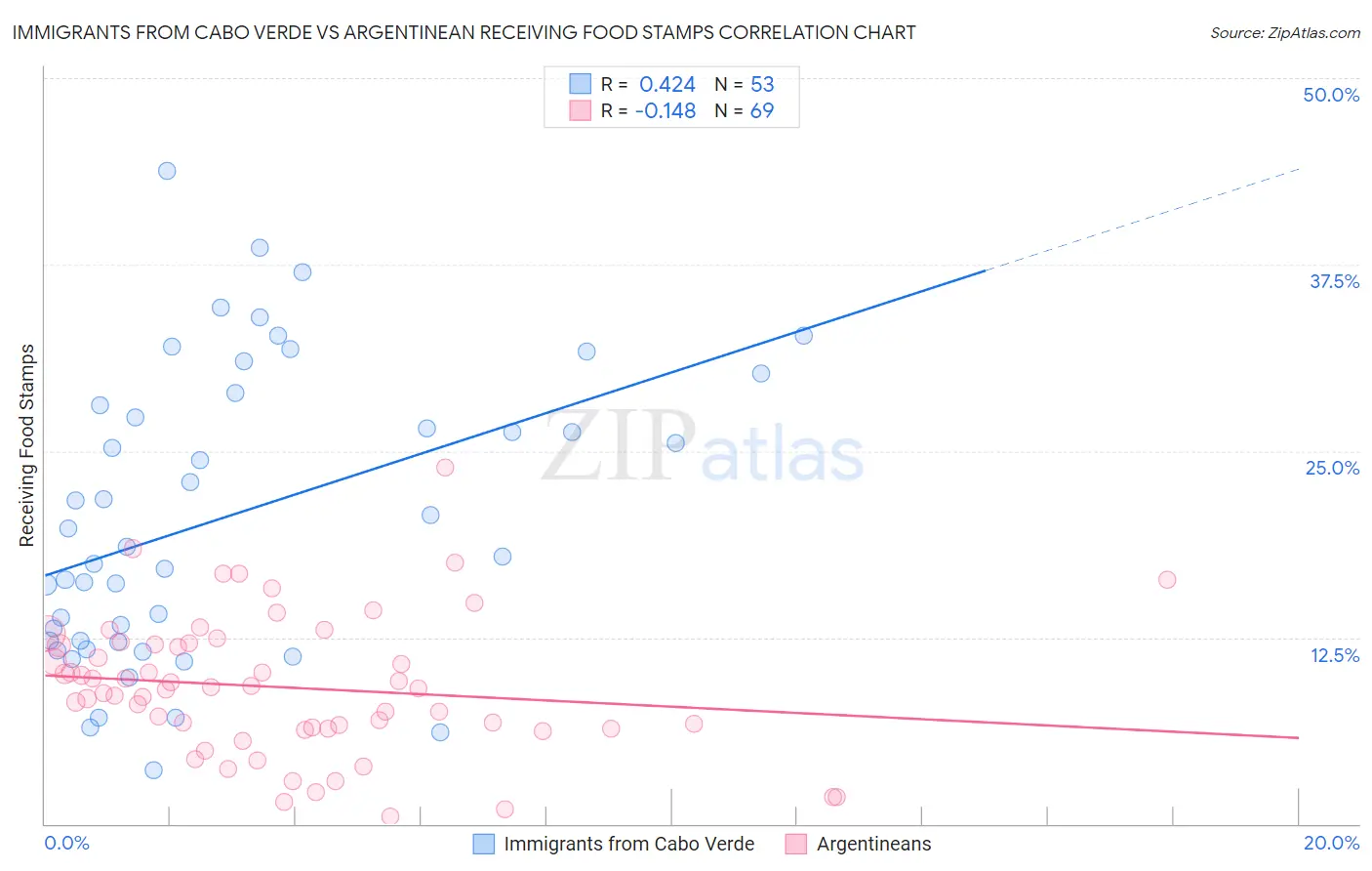 Immigrants from Cabo Verde vs Argentinean Receiving Food Stamps