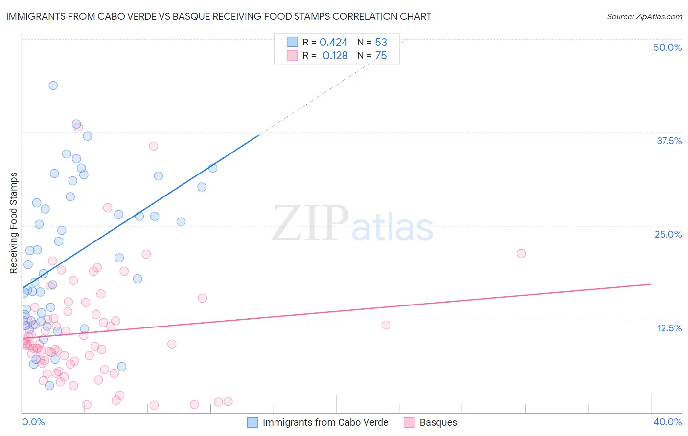 Immigrants from Cabo Verde vs Basque Receiving Food Stamps
