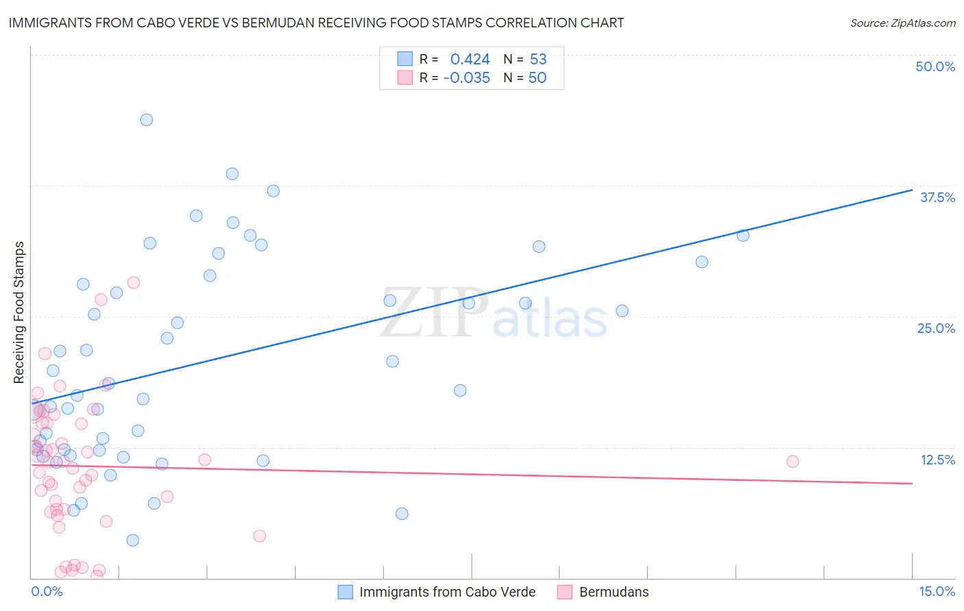 Immigrants from Cabo Verde vs Bermudan Receiving Food Stamps