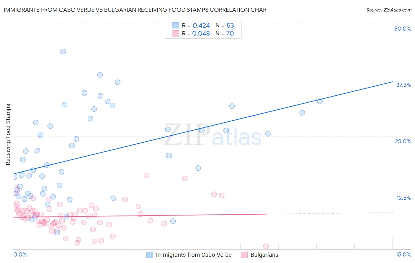 Immigrants from Cabo Verde vs Bulgarian Receiving Food Stamps