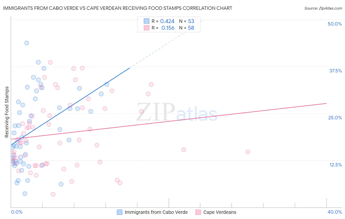 Immigrants from Cabo Verde vs Cape Verdean Receiving Food Stamps