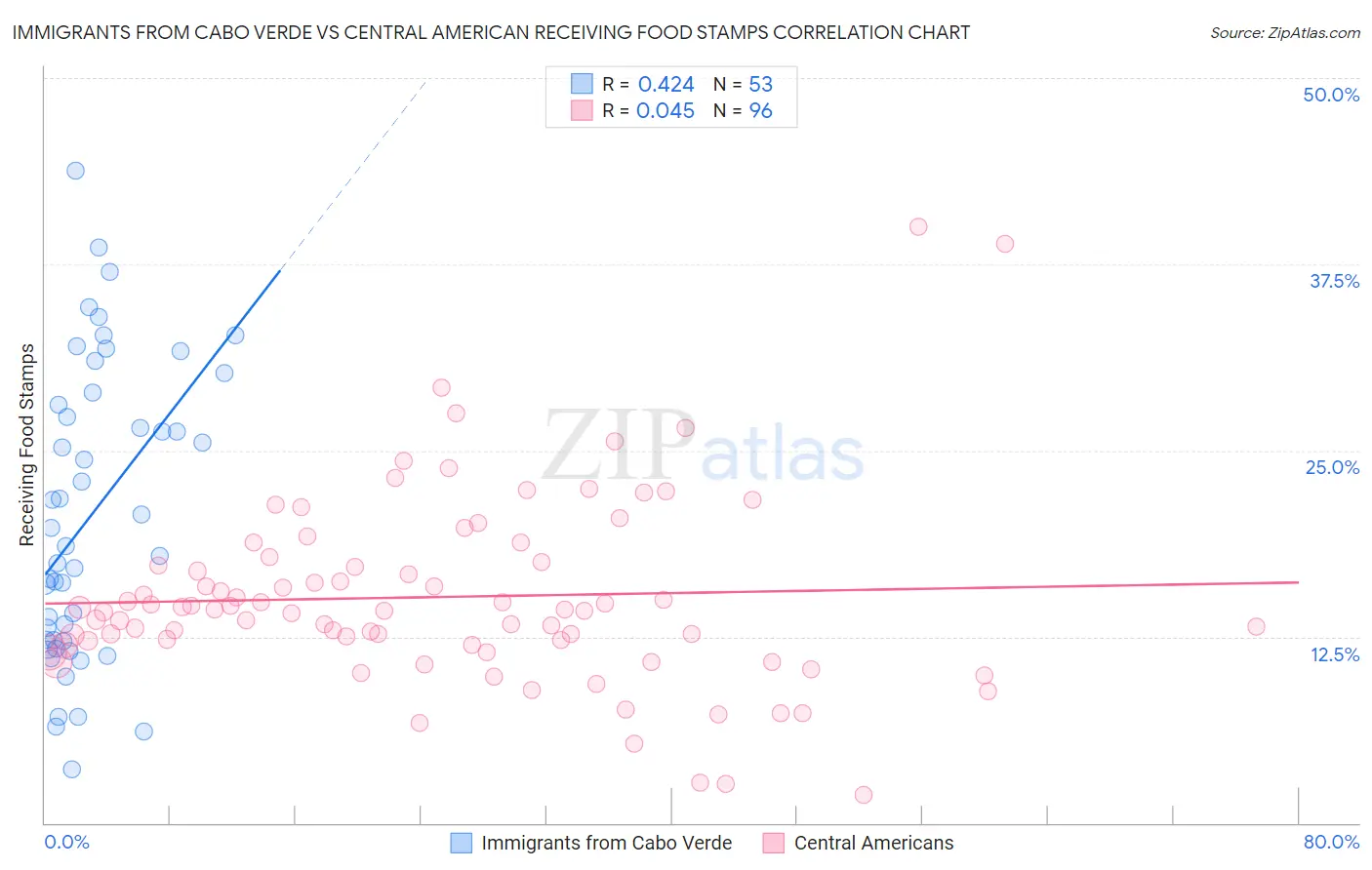 Immigrants from Cabo Verde vs Central American Receiving Food Stamps