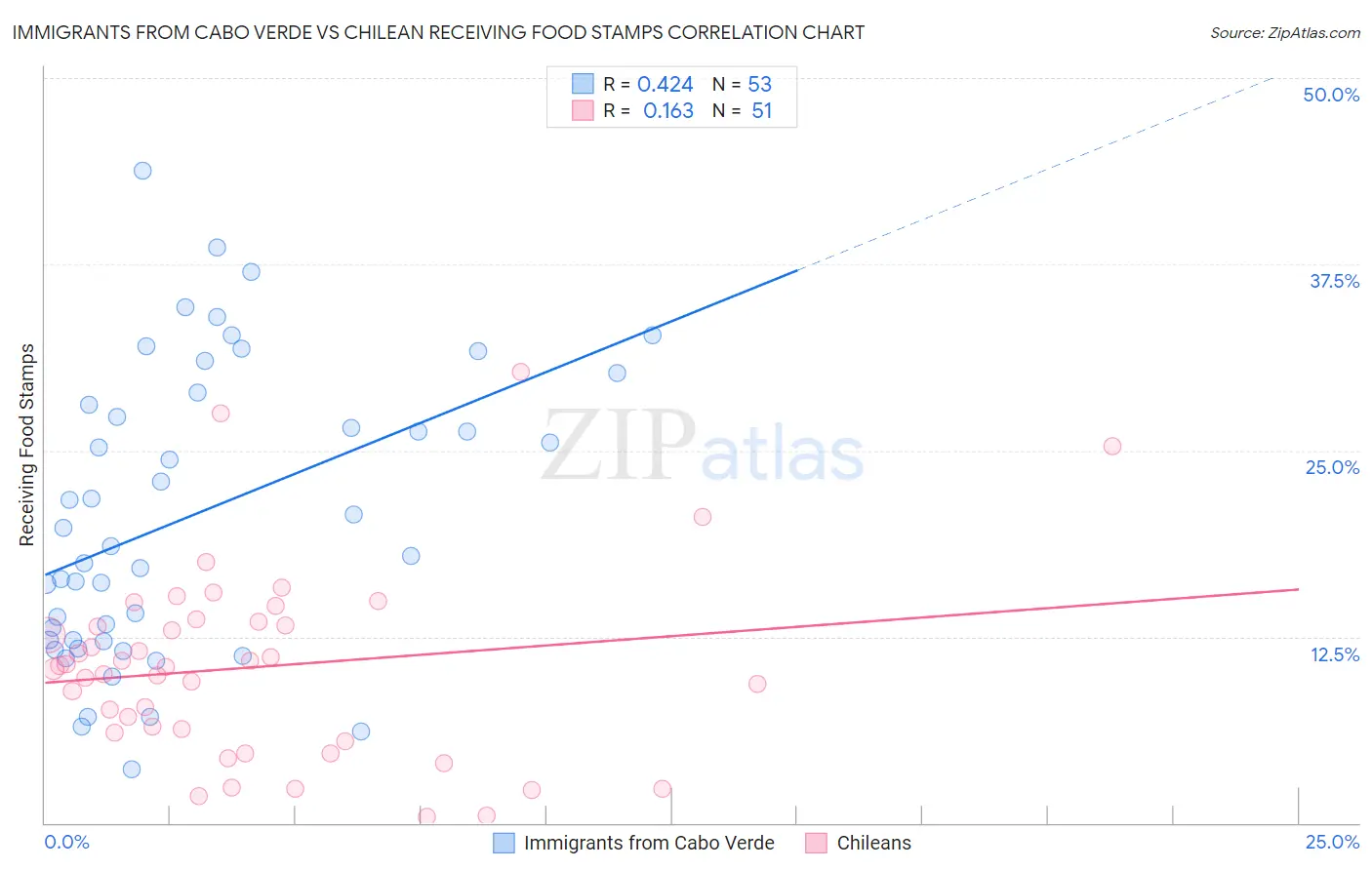 Immigrants from Cabo Verde vs Chilean Receiving Food Stamps
