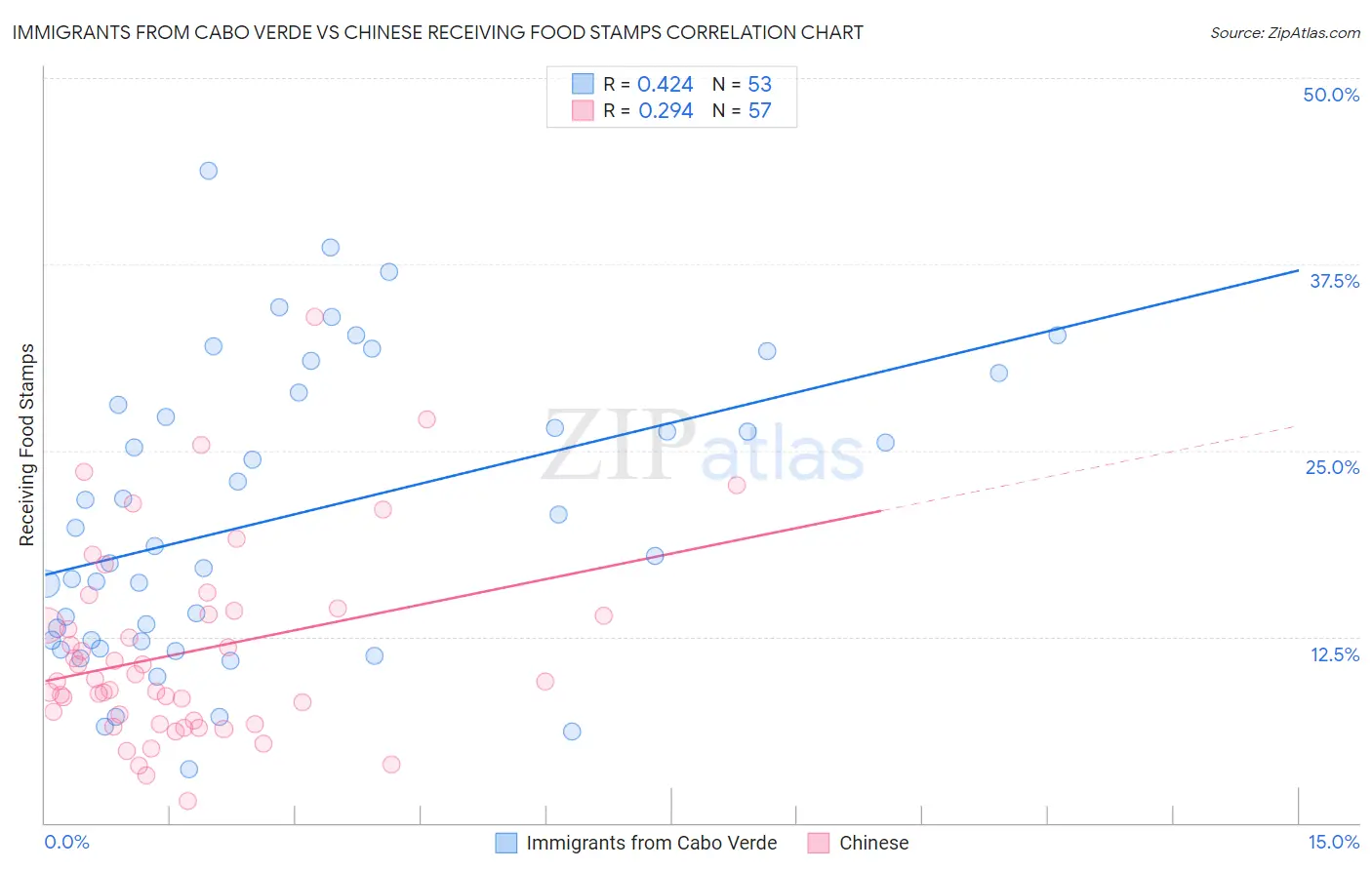 Immigrants from Cabo Verde vs Chinese Receiving Food Stamps