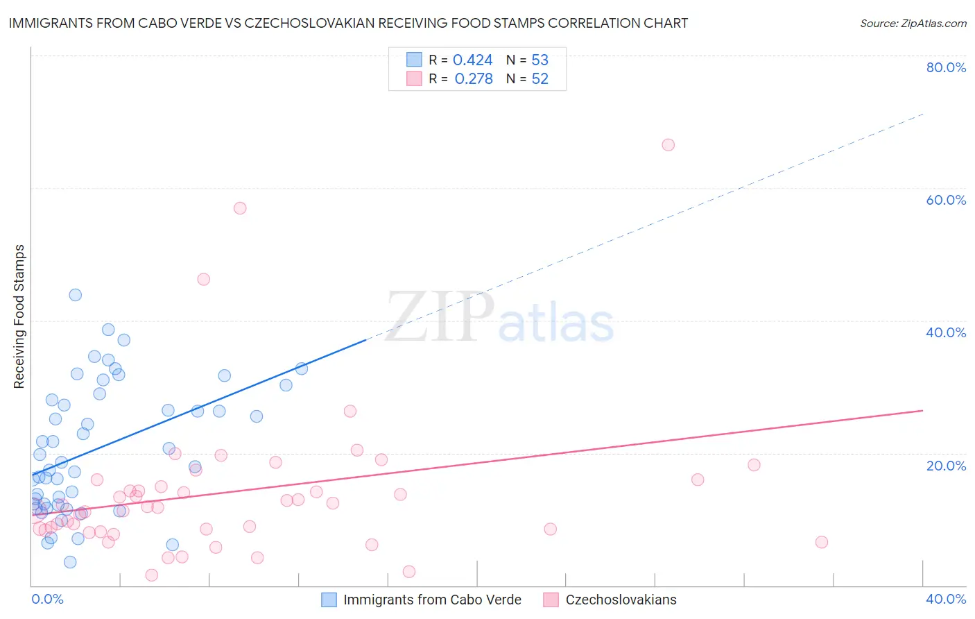 Immigrants from Cabo Verde vs Czechoslovakian Receiving Food Stamps