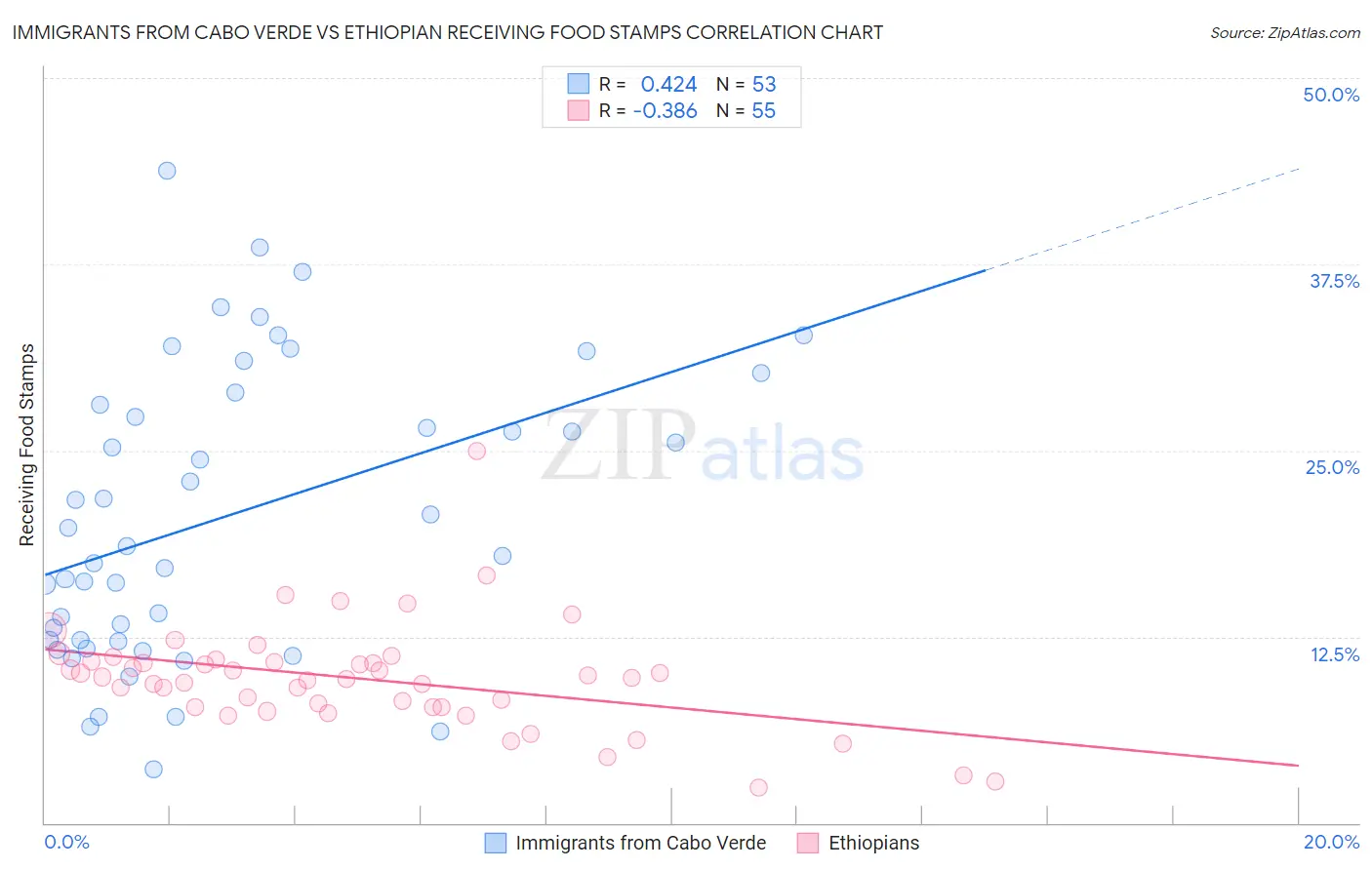 Immigrants from Cabo Verde vs Ethiopian Receiving Food Stamps