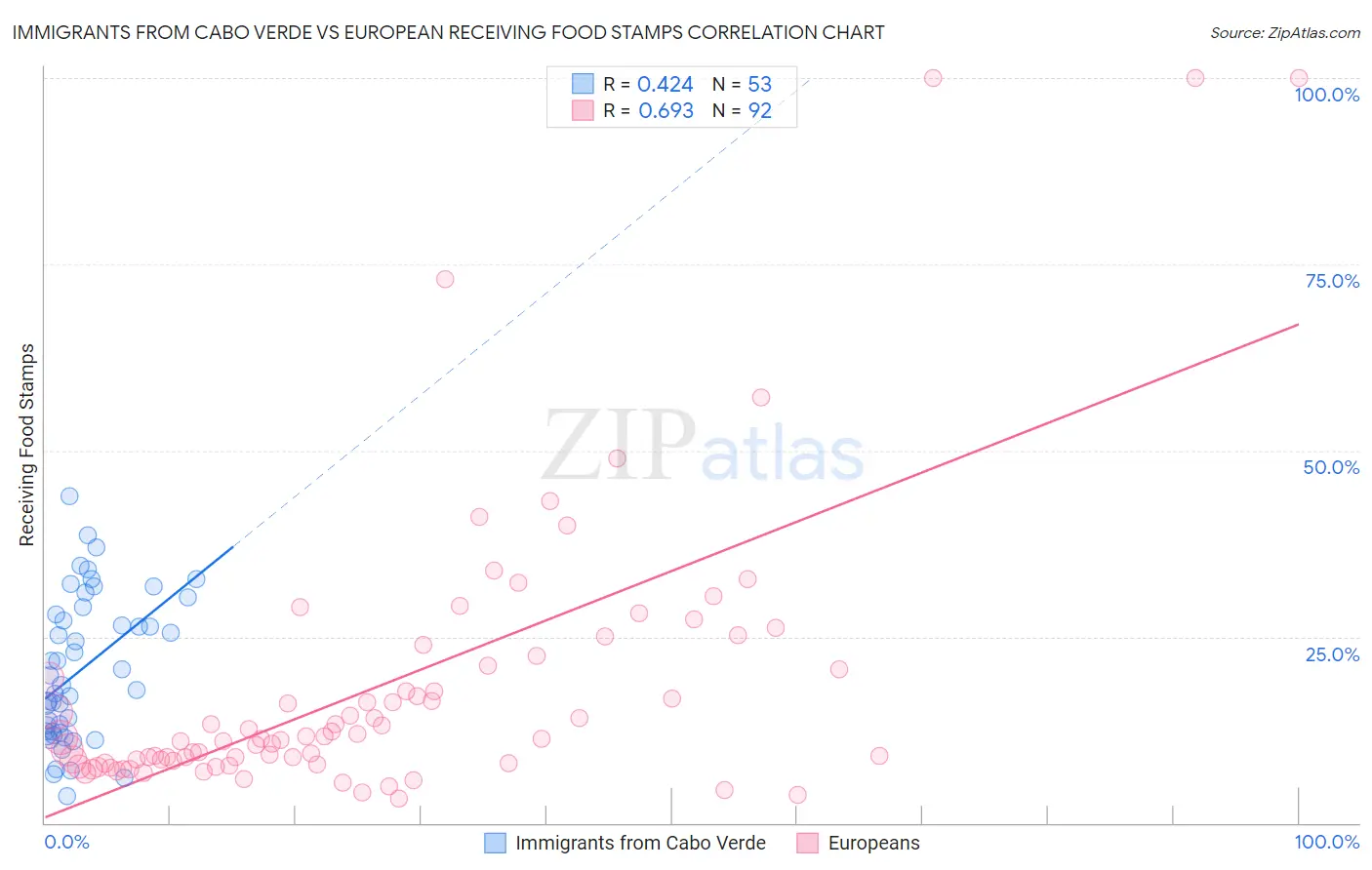 Immigrants from Cabo Verde vs European Receiving Food Stamps