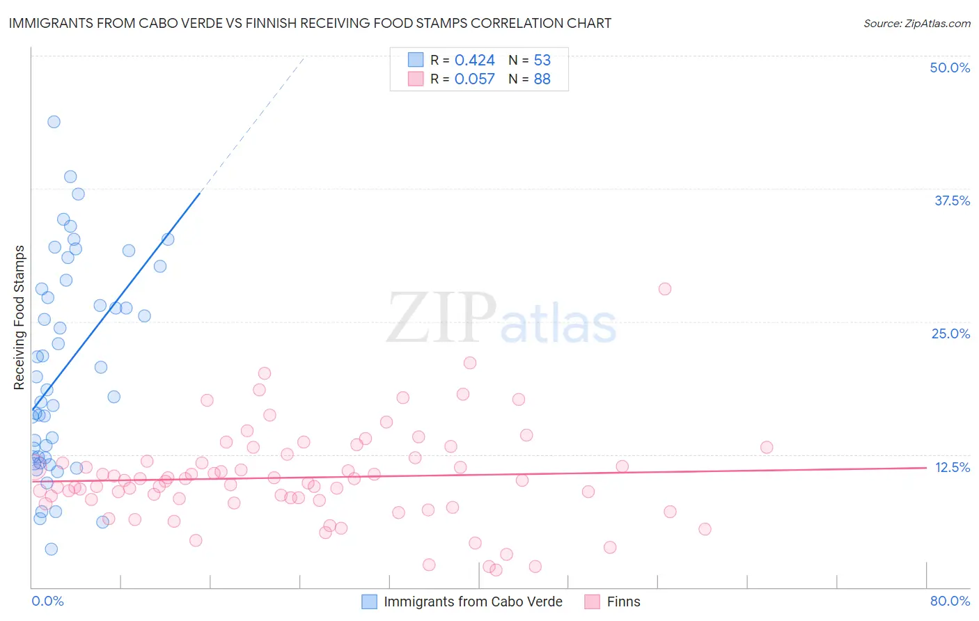 Immigrants from Cabo Verde vs Finnish Receiving Food Stamps