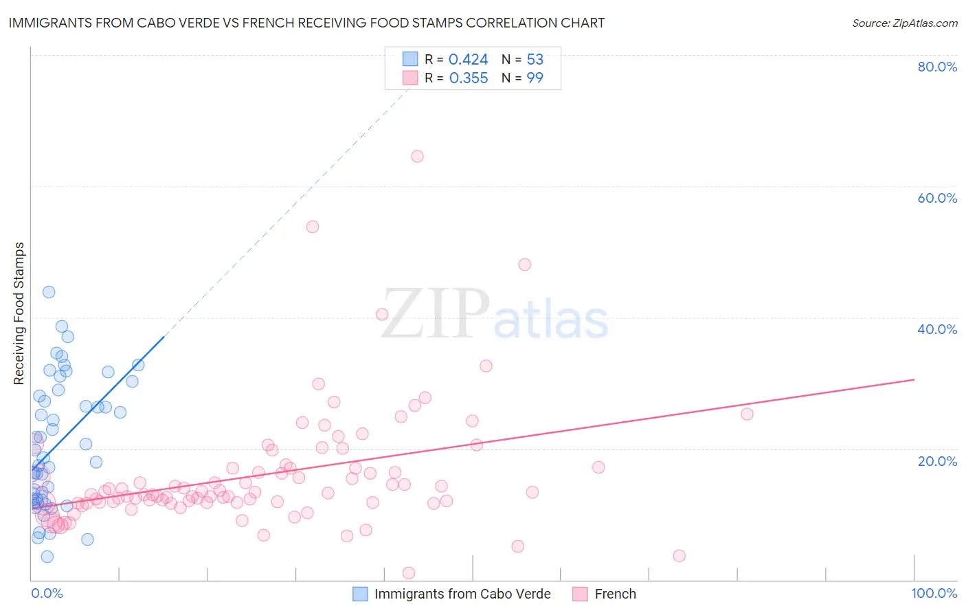 Immigrants from Cabo Verde vs French Receiving Food Stamps