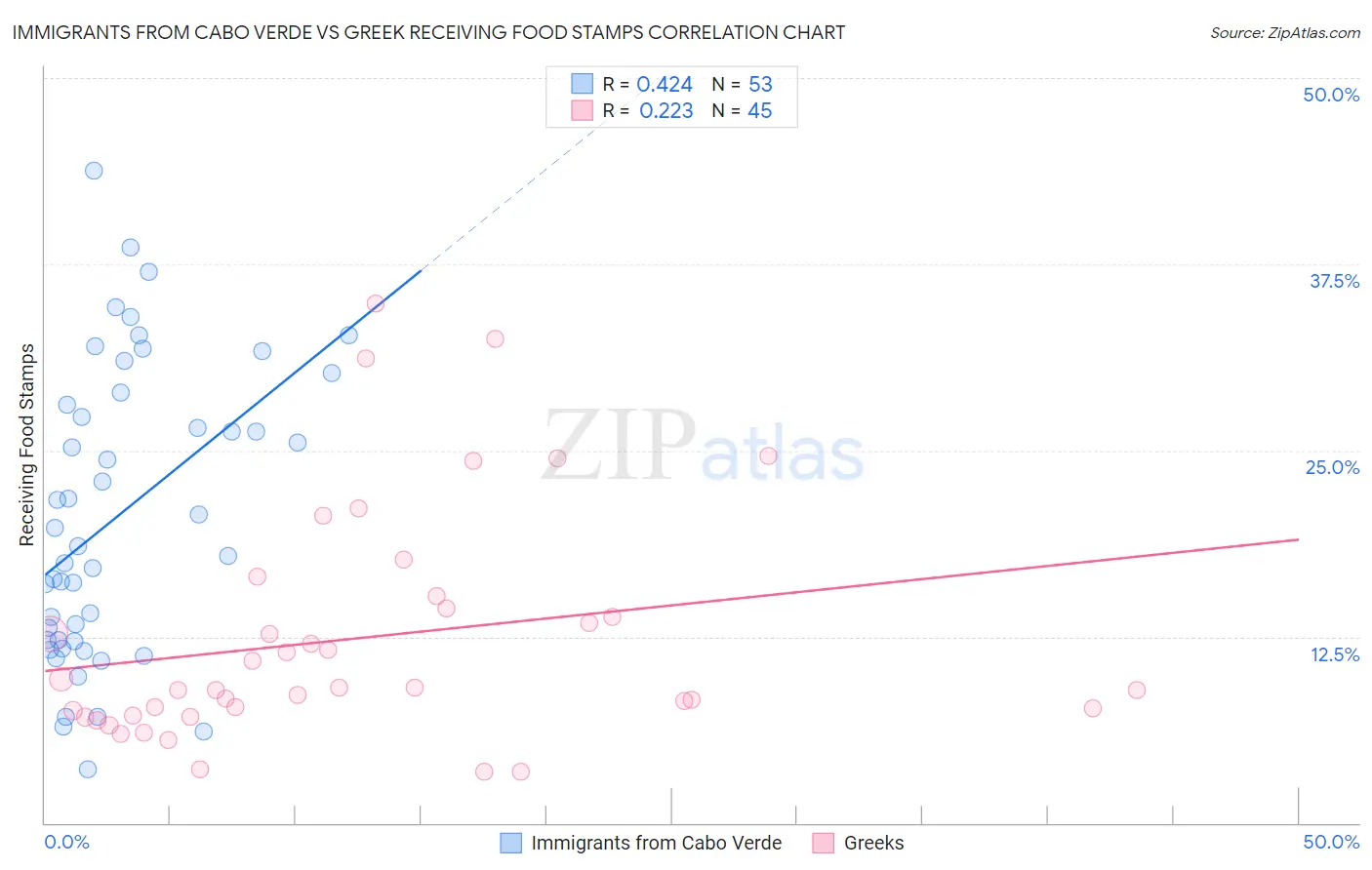 Immigrants from Cabo Verde vs Greek Receiving Food Stamps