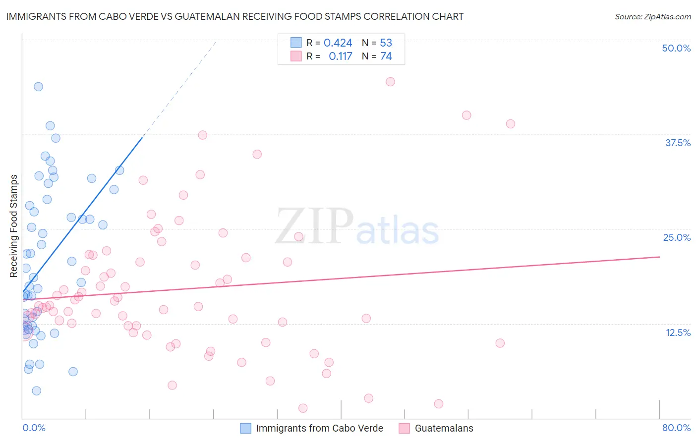 Immigrants from Cabo Verde vs Guatemalan Receiving Food Stamps