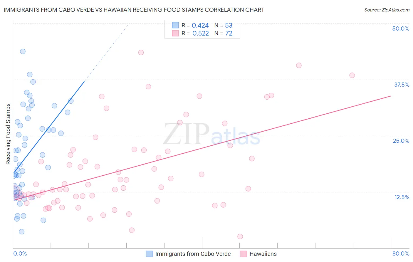 Immigrants from Cabo Verde vs Hawaiian Receiving Food Stamps