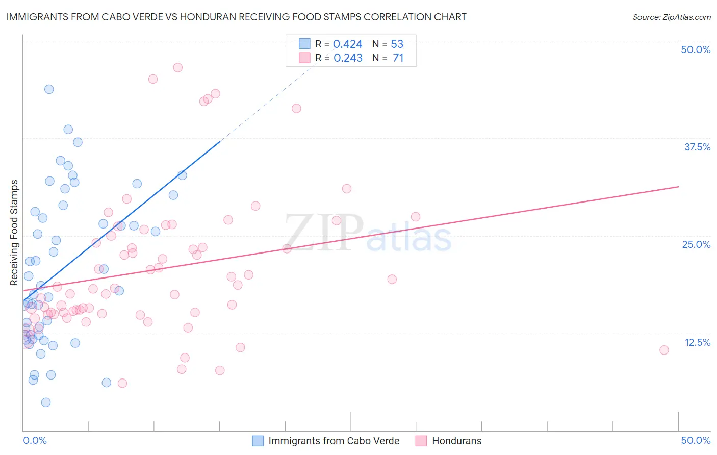 Immigrants from Cabo Verde vs Honduran Receiving Food Stamps