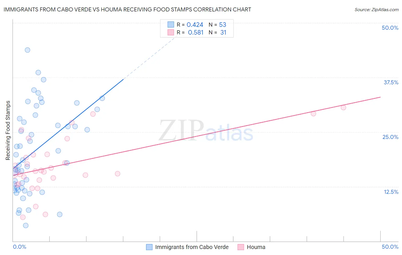 Immigrants from Cabo Verde vs Houma Receiving Food Stamps