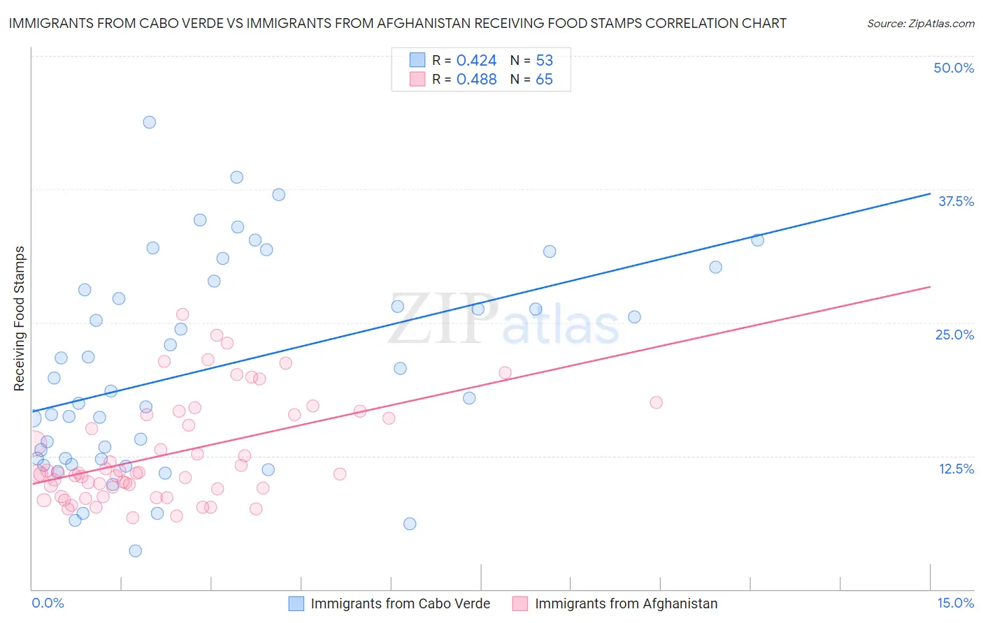 Immigrants from Cabo Verde vs Immigrants from Afghanistan Receiving Food Stamps