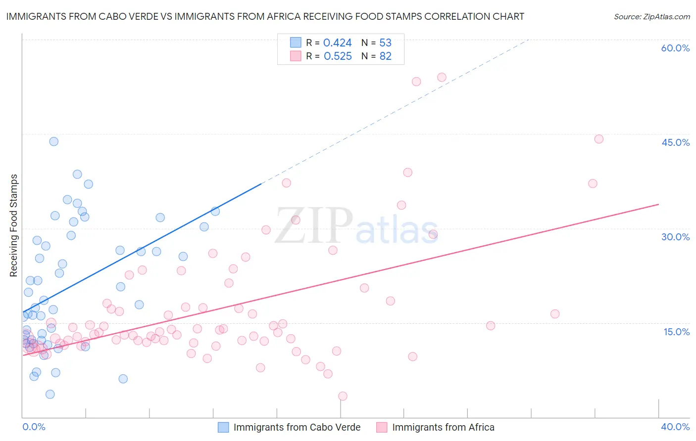 Immigrants from Cabo Verde vs Immigrants from Africa Receiving Food Stamps