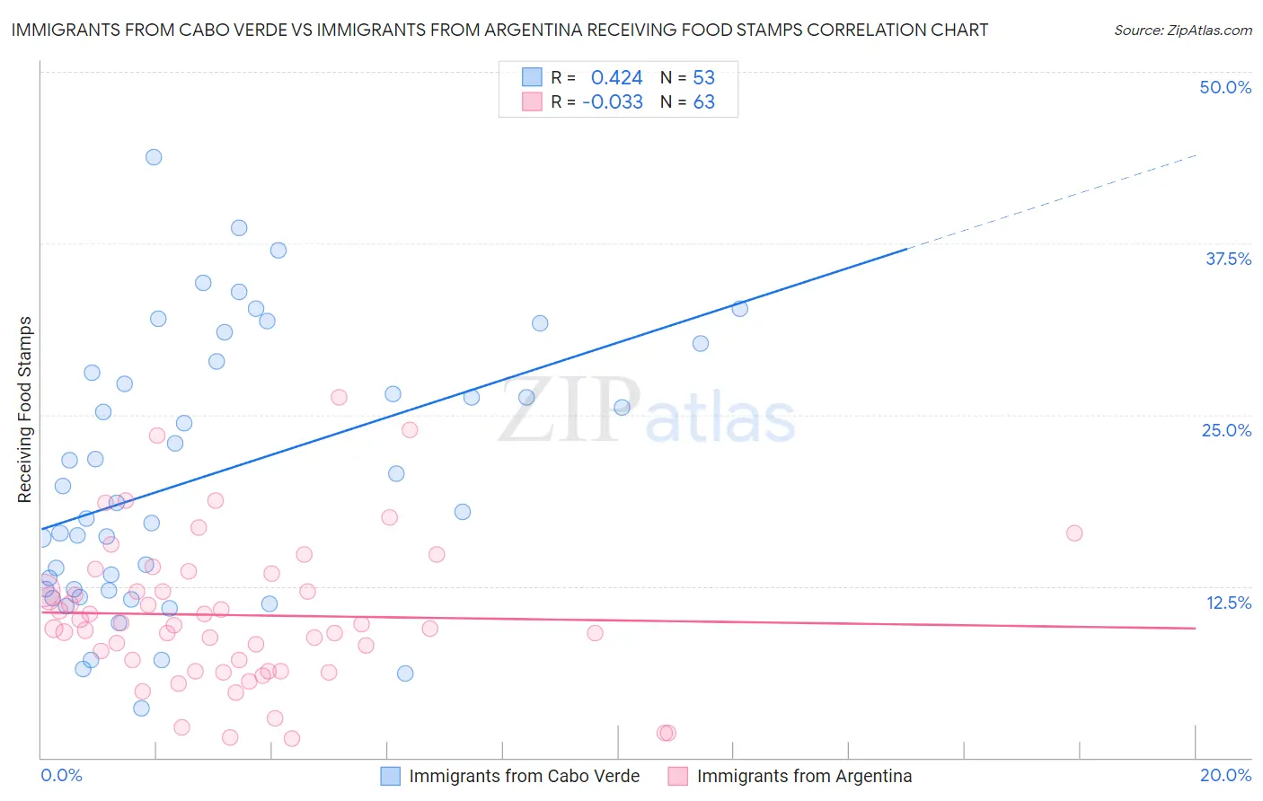 Immigrants from Cabo Verde vs Immigrants from Argentina Receiving Food Stamps