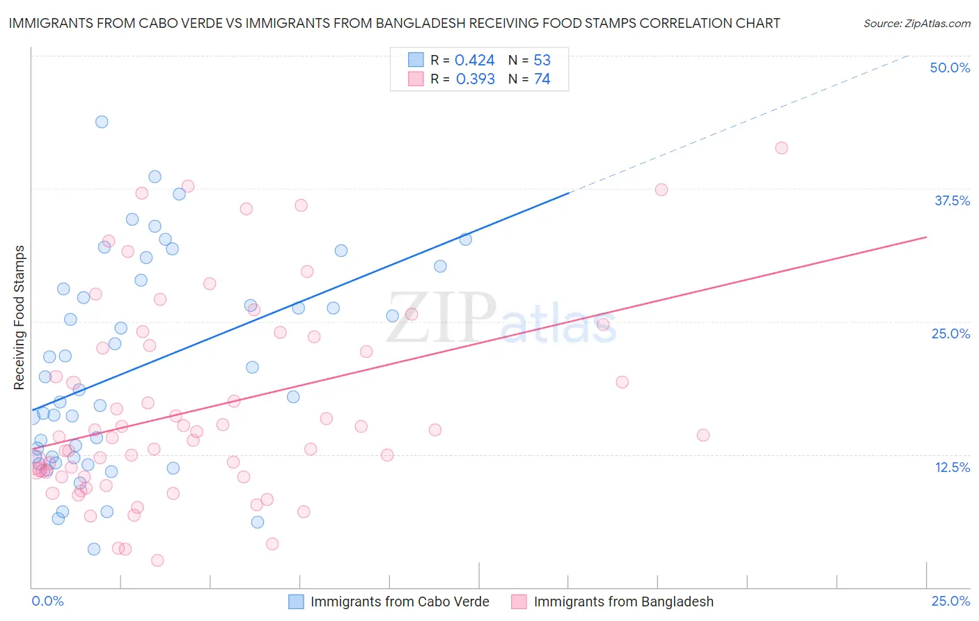 Immigrants from Cabo Verde vs Immigrants from Bangladesh Receiving Food Stamps