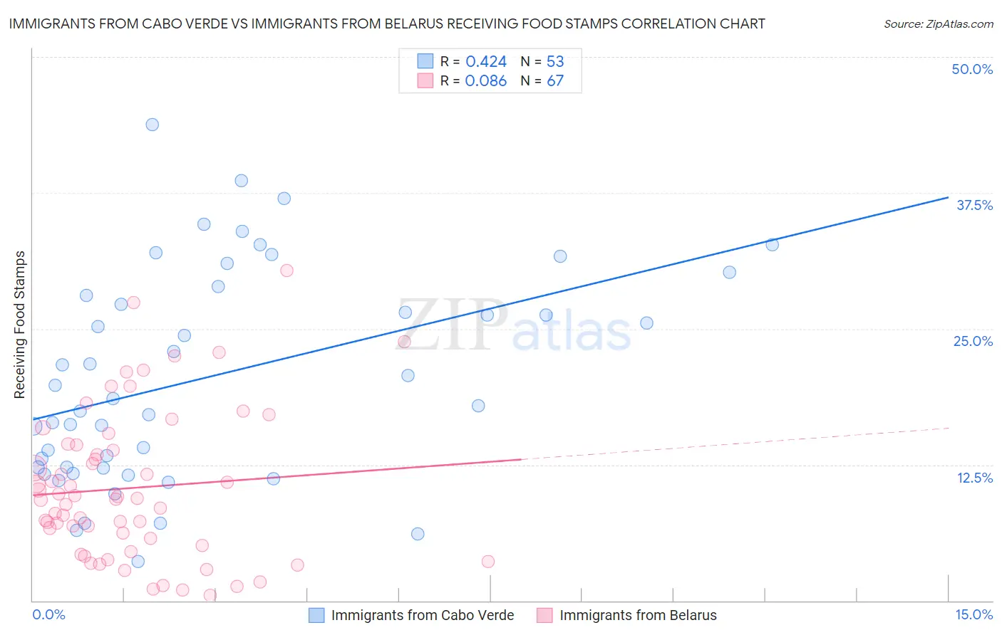 Immigrants from Cabo Verde vs Immigrants from Belarus Receiving Food Stamps