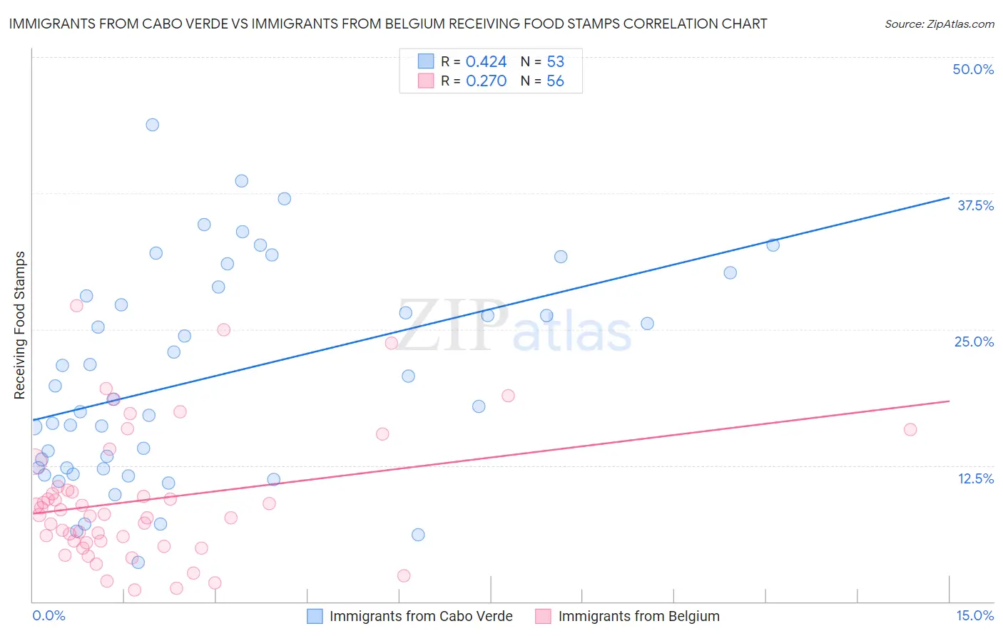 Immigrants from Cabo Verde vs Immigrants from Belgium Receiving Food Stamps