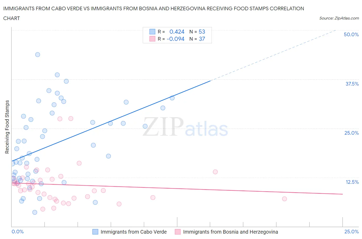 Immigrants from Cabo Verde vs Immigrants from Bosnia and Herzegovina Receiving Food Stamps