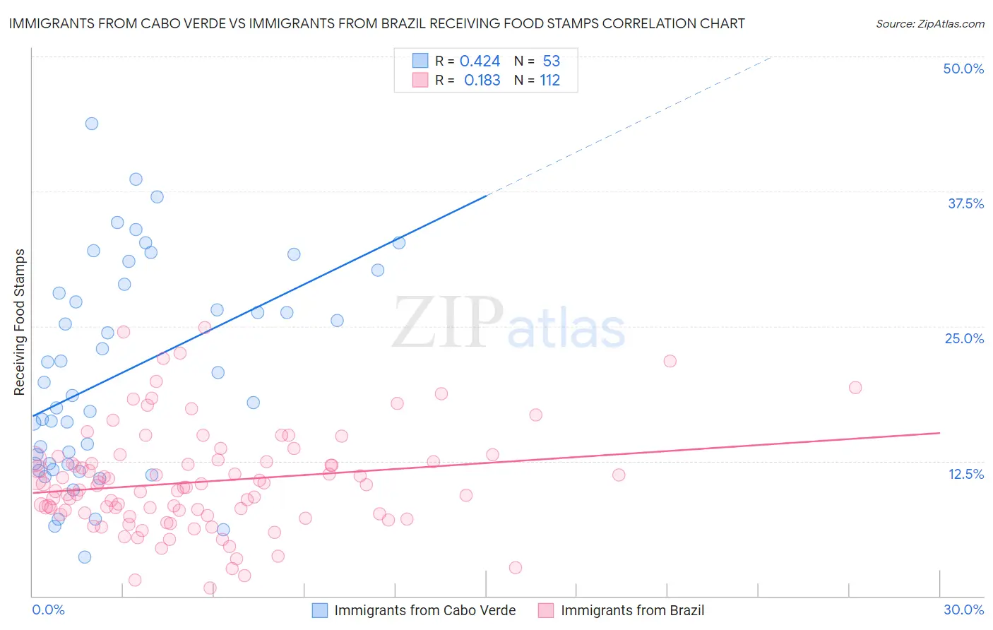 Immigrants from Cabo Verde vs Immigrants from Brazil Receiving Food Stamps