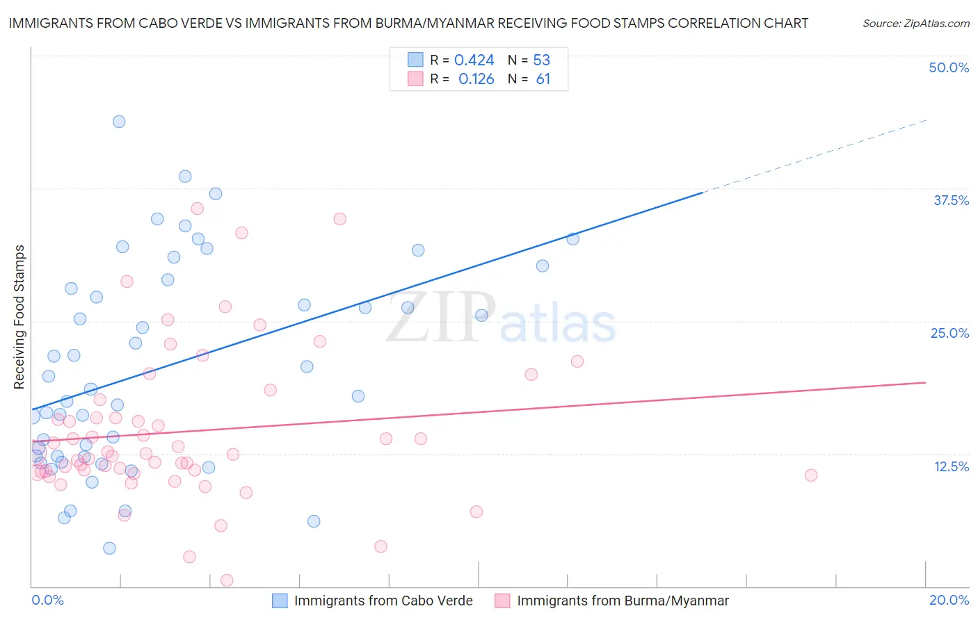 Immigrants from Cabo Verde vs Immigrants from Burma/Myanmar Receiving Food Stamps