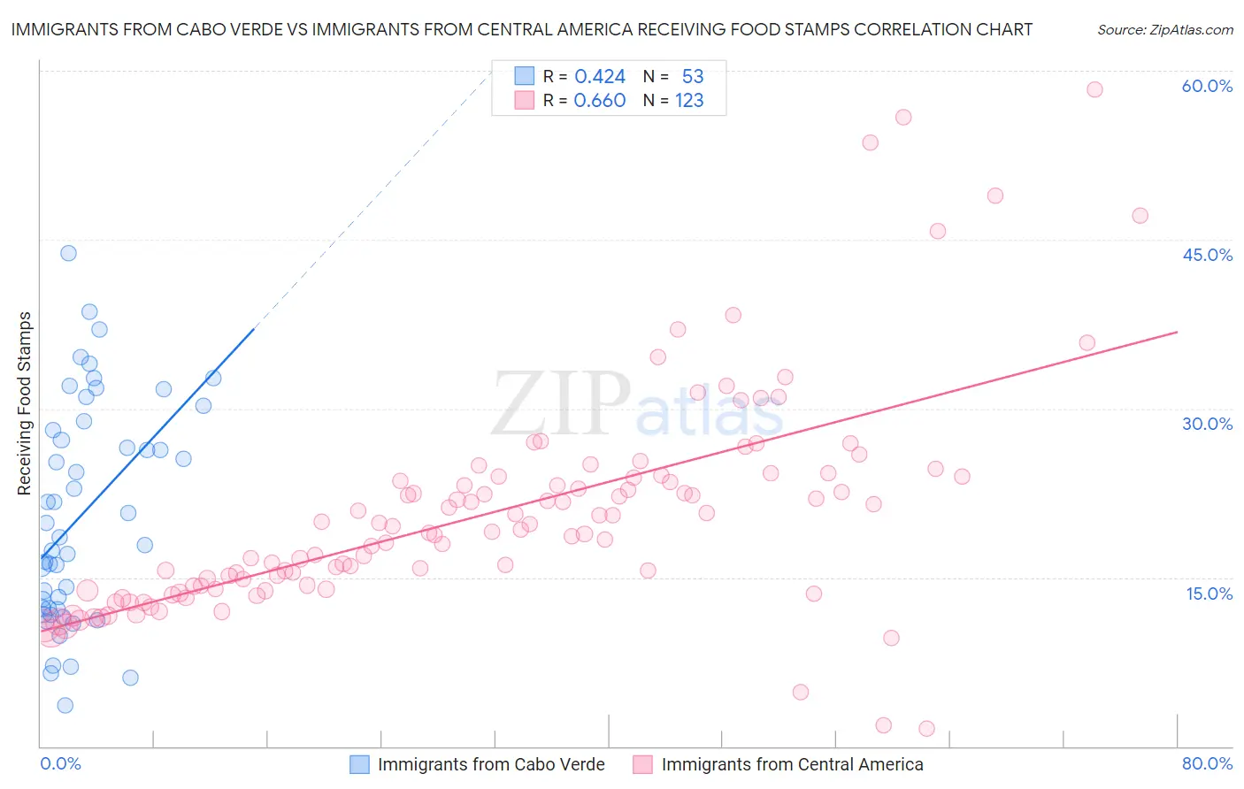 Immigrants from Cabo Verde vs Immigrants from Central America Receiving Food Stamps
