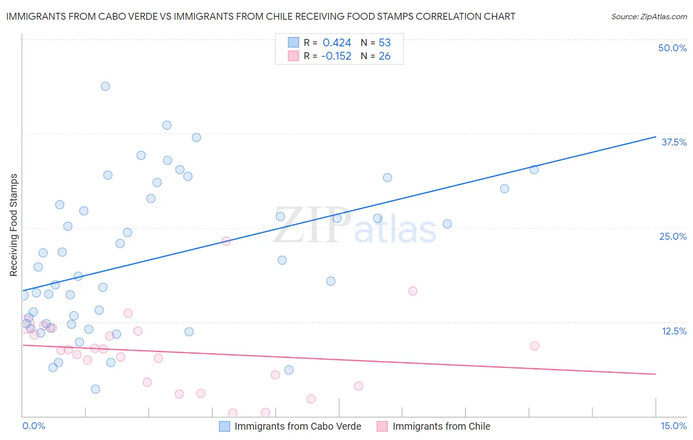 Immigrants from Cabo Verde vs Immigrants from Chile Receiving Food Stamps