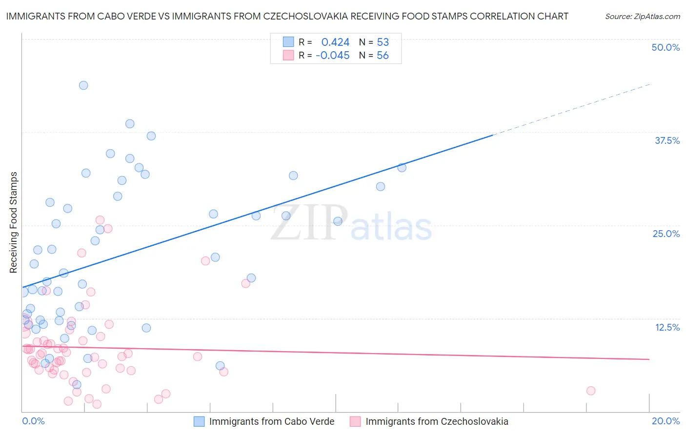 Immigrants from Cabo Verde vs Immigrants from Czechoslovakia Receiving Food Stamps