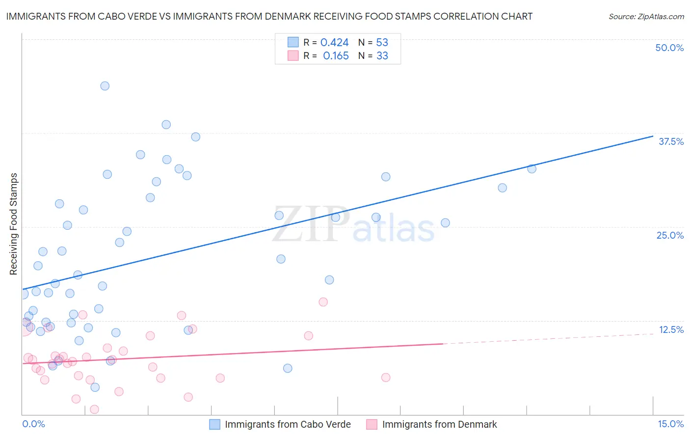 Immigrants from Cabo Verde vs Immigrants from Denmark Receiving Food Stamps