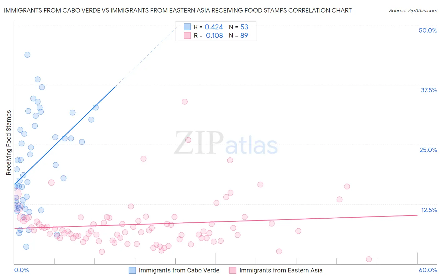 Immigrants from Cabo Verde vs Immigrants from Eastern Asia Receiving Food Stamps