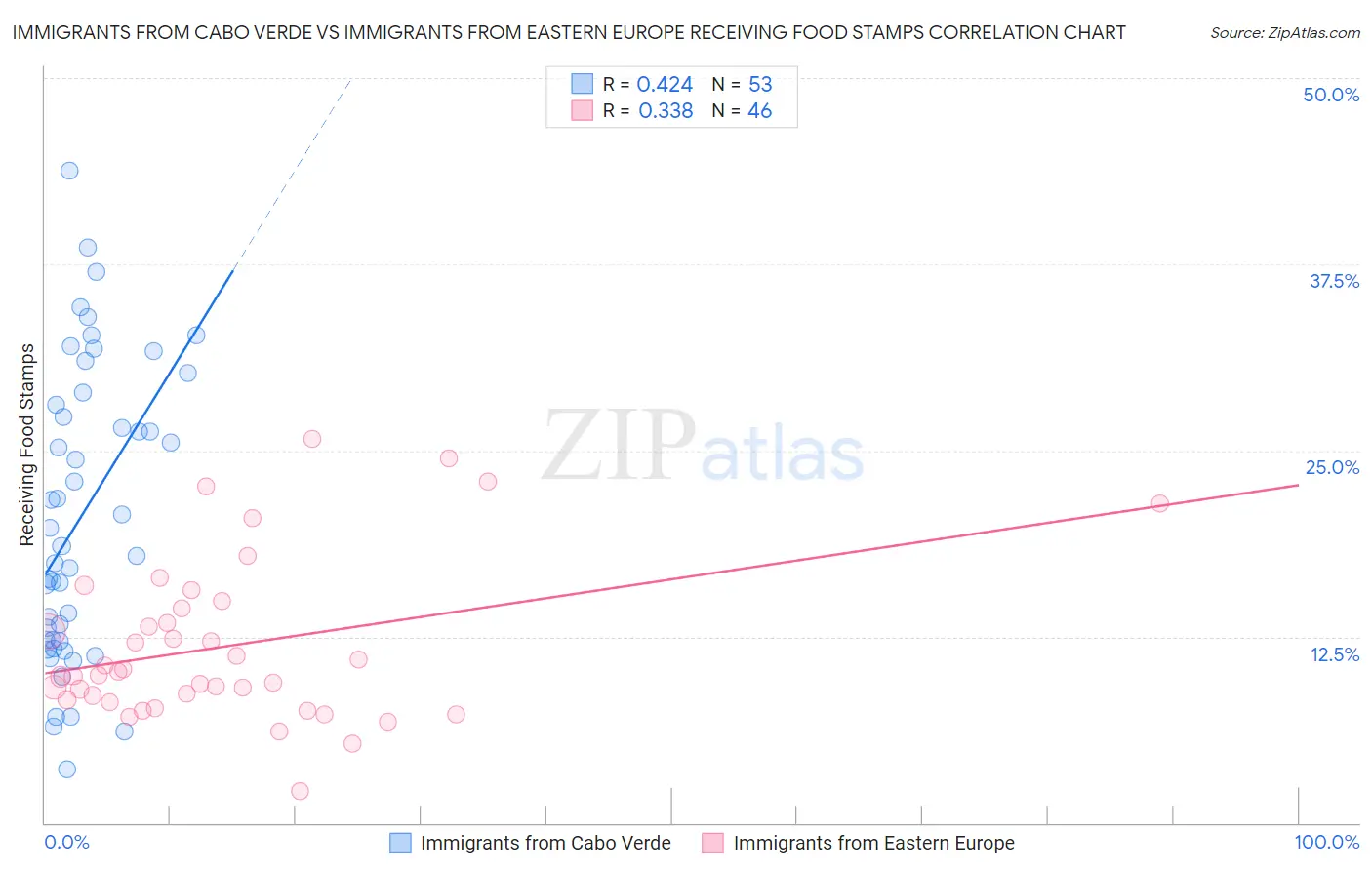 Immigrants from Cabo Verde vs Immigrants from Eastern Europe Receiving Food Stamps