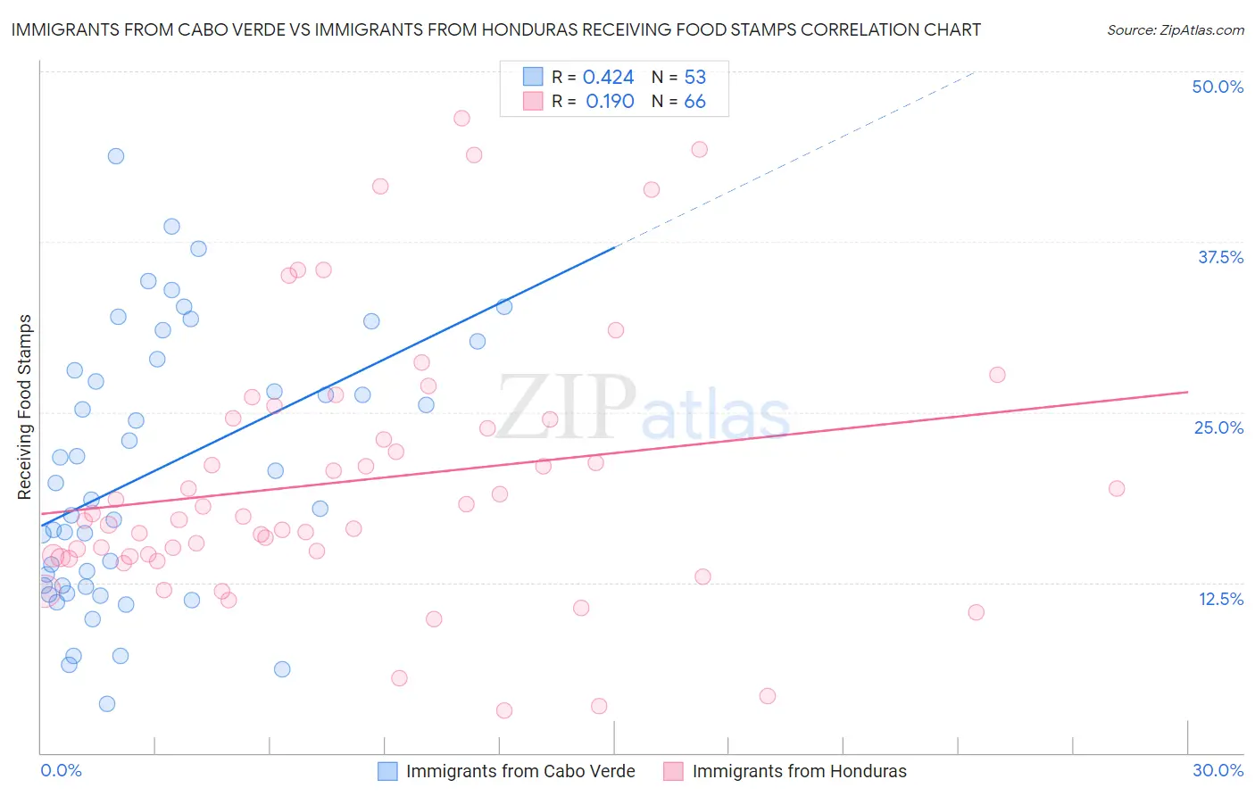 Immigrants from Cabo Verde vs Immigrants from Honduras Receiving Food Stamps