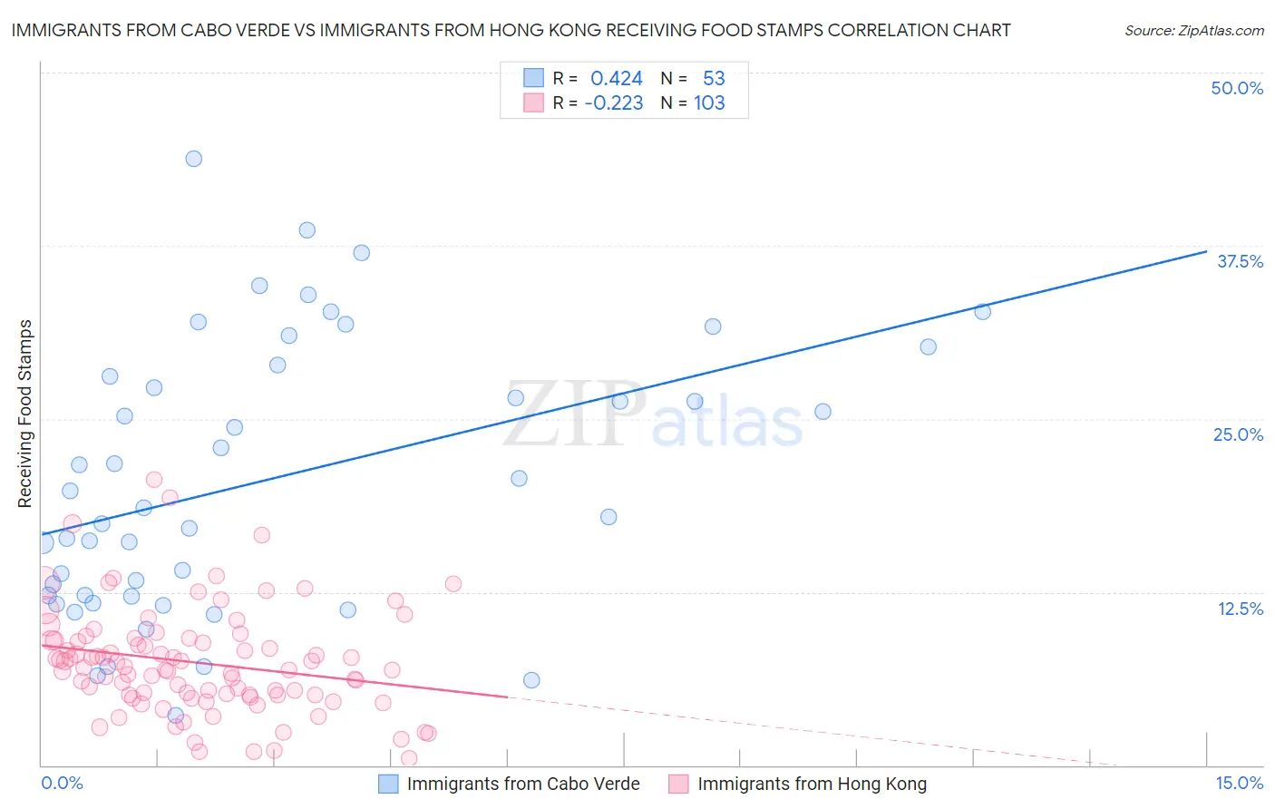 Immigrants from Cabo Verde vs Immigrants from Hong Kong Receiving Food Stamps