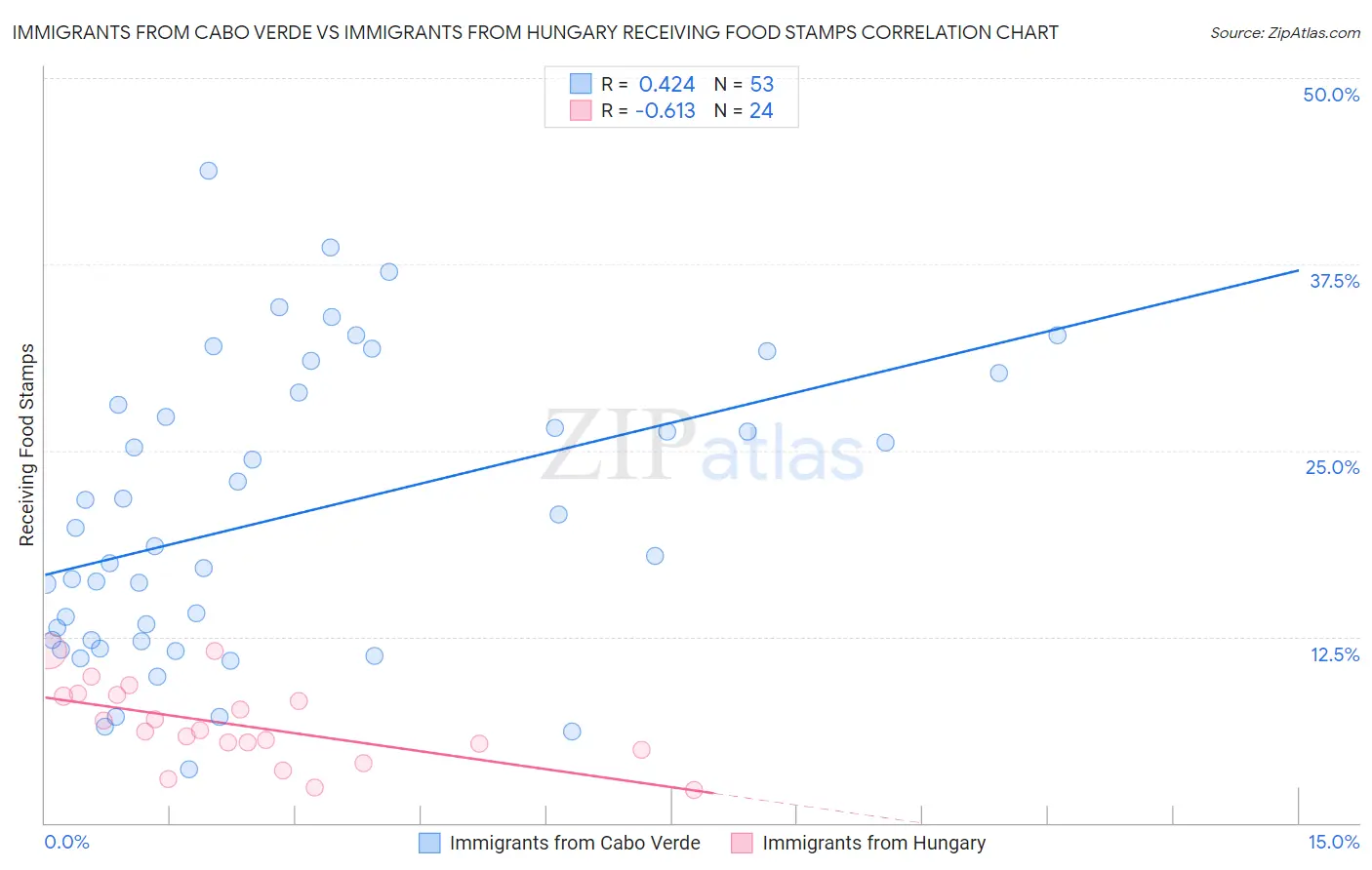 Immigrants from Cabo Verde vs Immigrants from Hungary Receiving Food Stamps