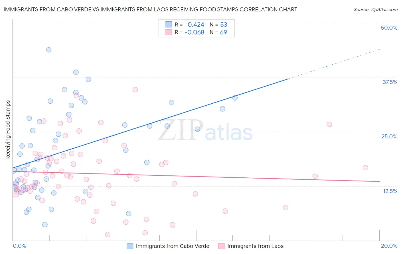 Immigrants from Cabo Verde vs Immigrants from Laos Receiving Food Stamps