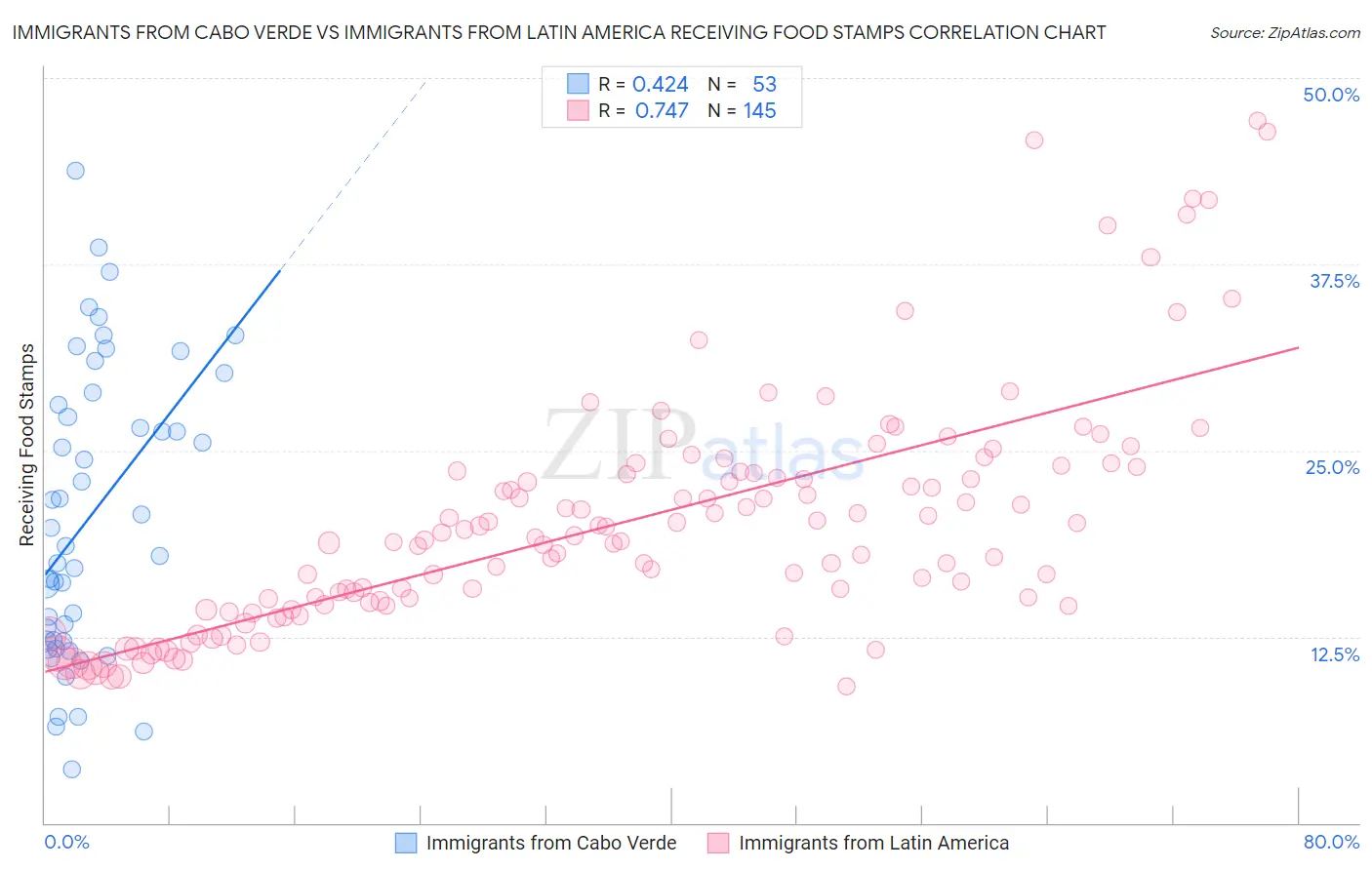 Immigrants from Cabo Verde vs Immigrants from Latin America Receiving Food Stamps