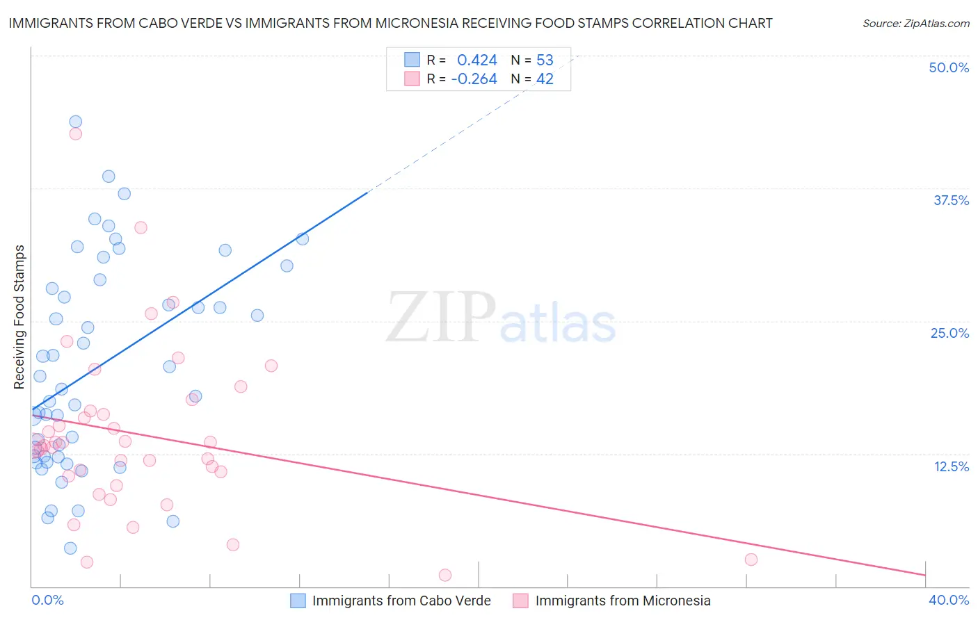 Immigrants from Cabo Verde vs Immigrants from Micronesia Receiving Food Stamps