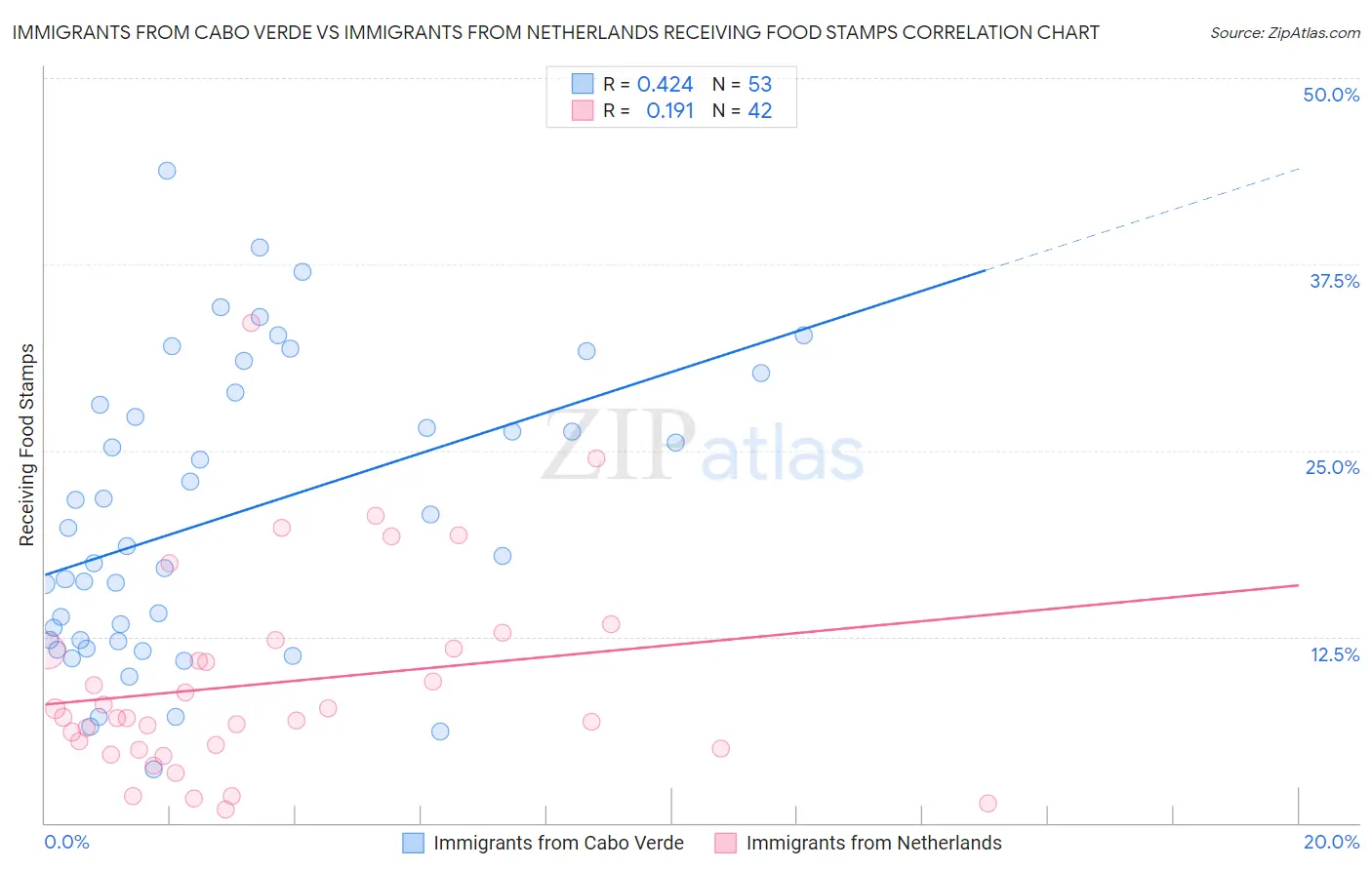 Immigrants from Cabo Verde vs Immigrants from Netherlands Receiving Food Stamps