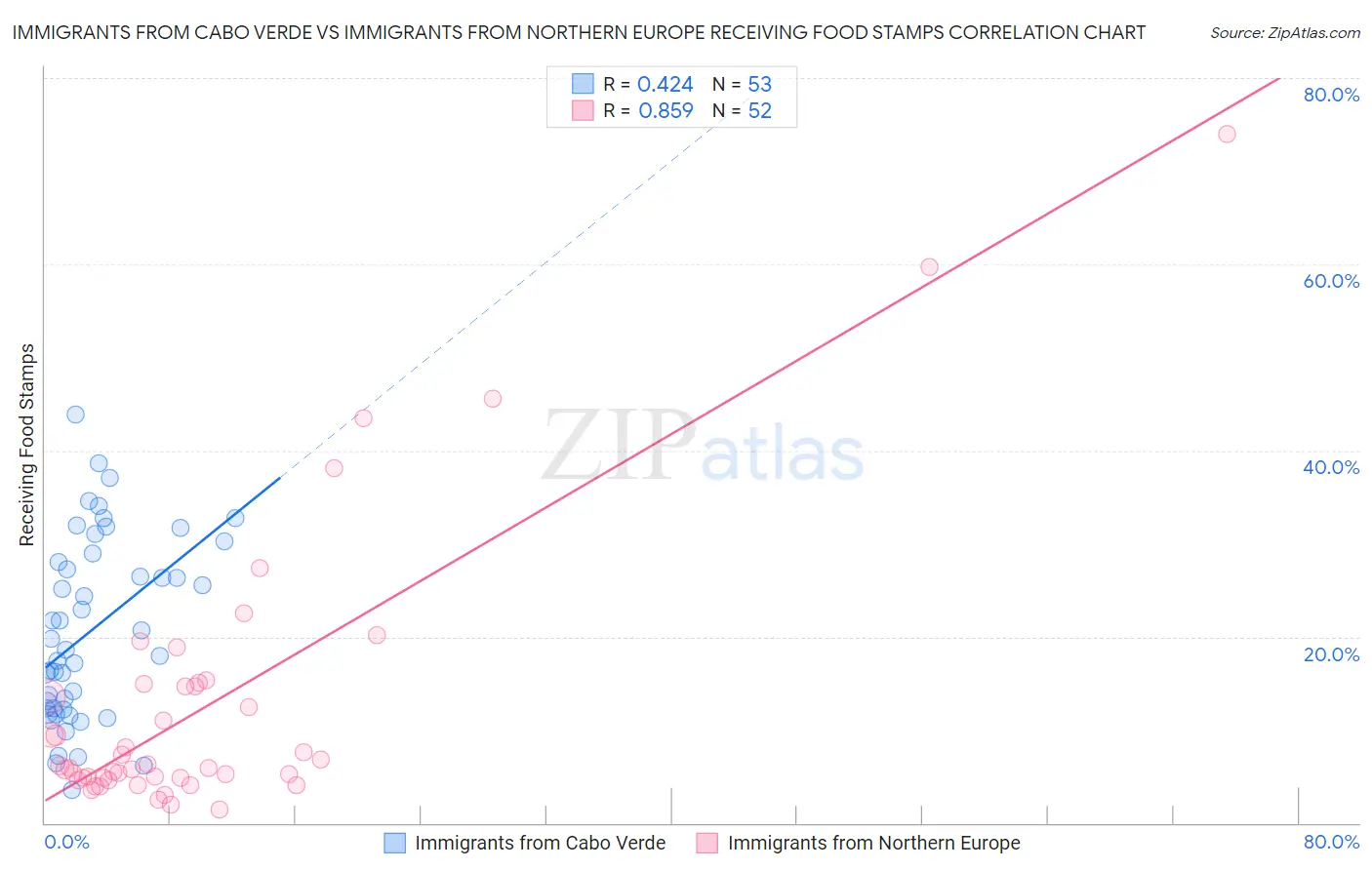 Immigrants from Cabo Verde vs Immigrants from Northern Europe Receiving Food Stamps