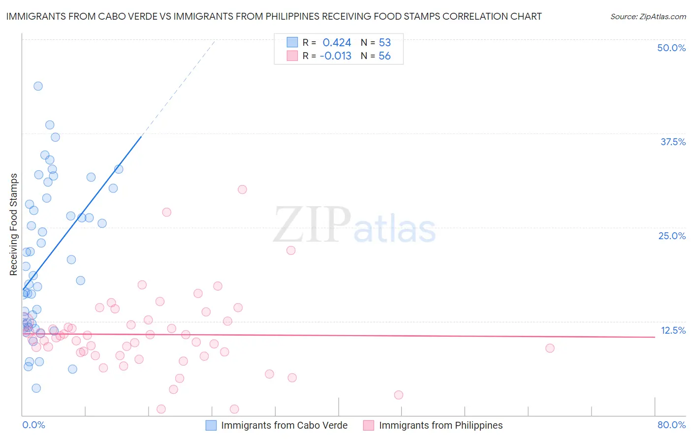 Immigrants from Cabo Verde vs Immigrants from Philippines Receiving Food Stamps
