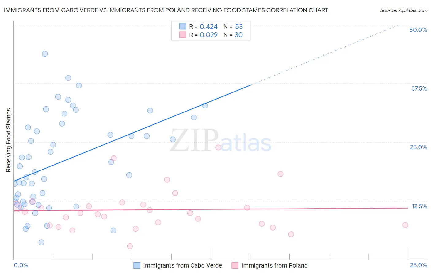 Immigrants from Cabo Verde vs Immigrants from Poland Receiving Food Stamps